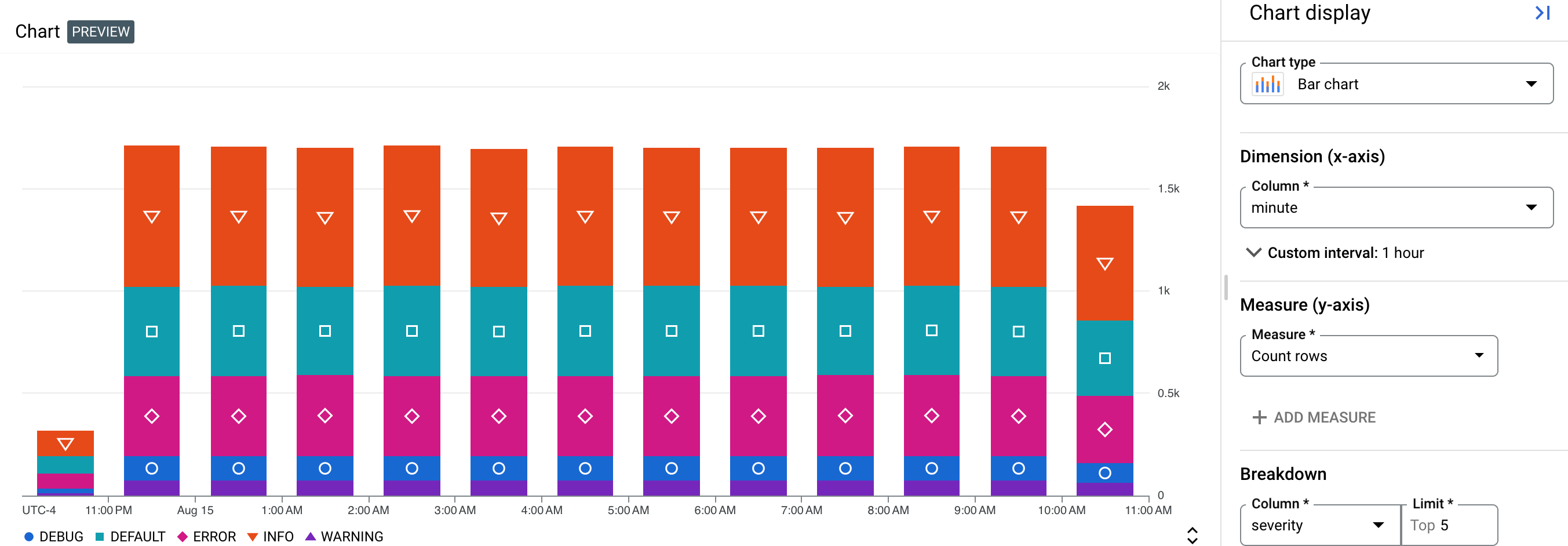 Gráfico de ejemplo en el que se ilustra un desglose por gravedad.