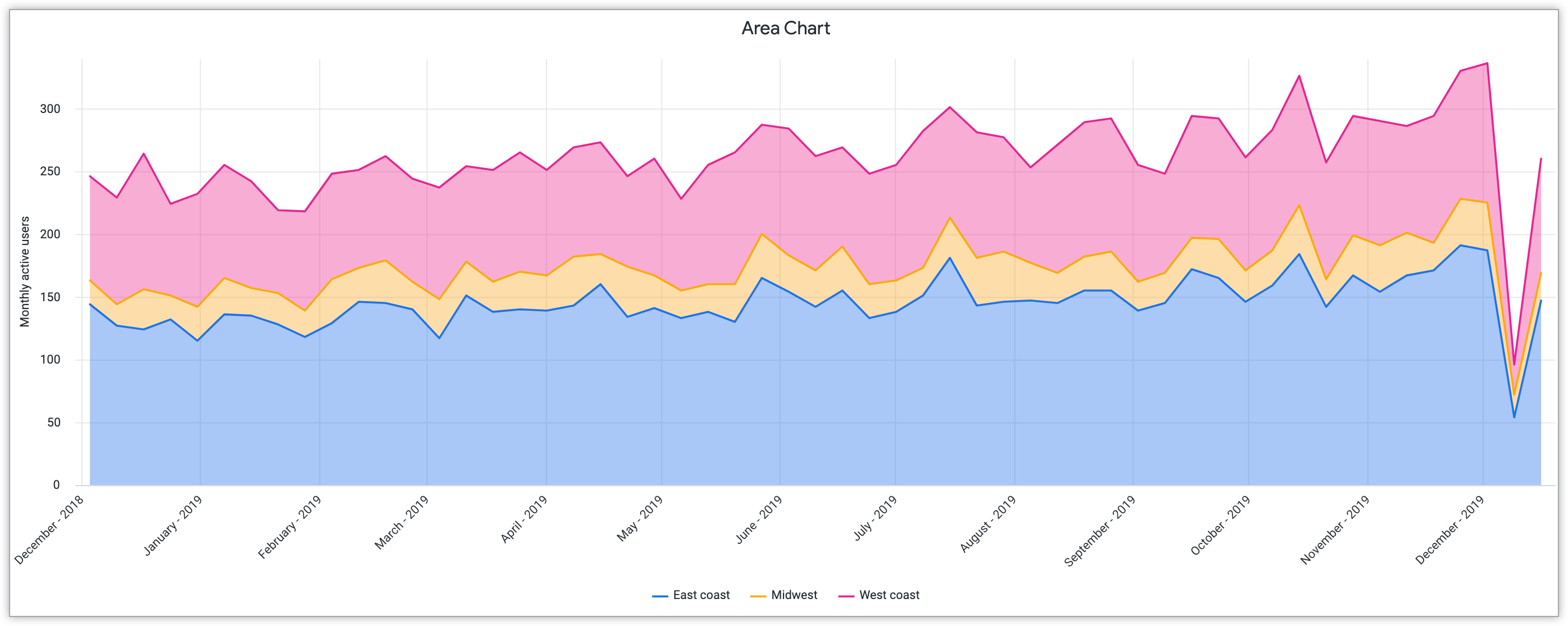 Gráfico de áreas de la costa este, el Medio Oeste y la costa oeste con los usuarios activos por mes en el eje y y los meses de 2018 a 2019 en el eje X.