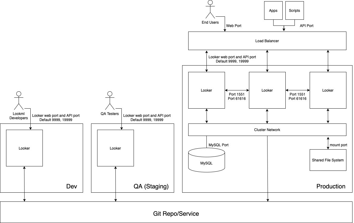 Inhalte werden in der Entwicklungsinstanz entwickelt, in der QA-Instanz getestet und von Nutzern, Apps und Scripts in der Produktionsinstanz verwendet.