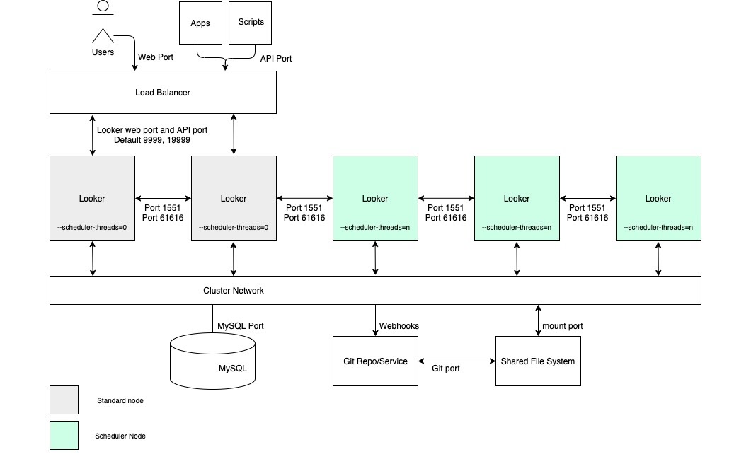 Configuração do cluster do Looker com um pool de nós dedicados exclusivamente à programação.