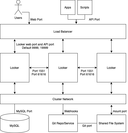 As solicitações feitas pelo usuário, apps e scripts ao Looker são distribuídas em um balanceador de carga sobre três nós do Looker em uma instância em cluster do Looker.