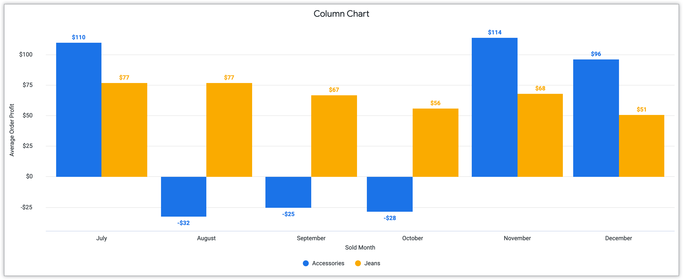 アクセサリーとジーンズでフィルタされた棒グラフ。X 軸に [販売月] フィールド、Y 軸に [平均注文利益] フィールドが表示されています。