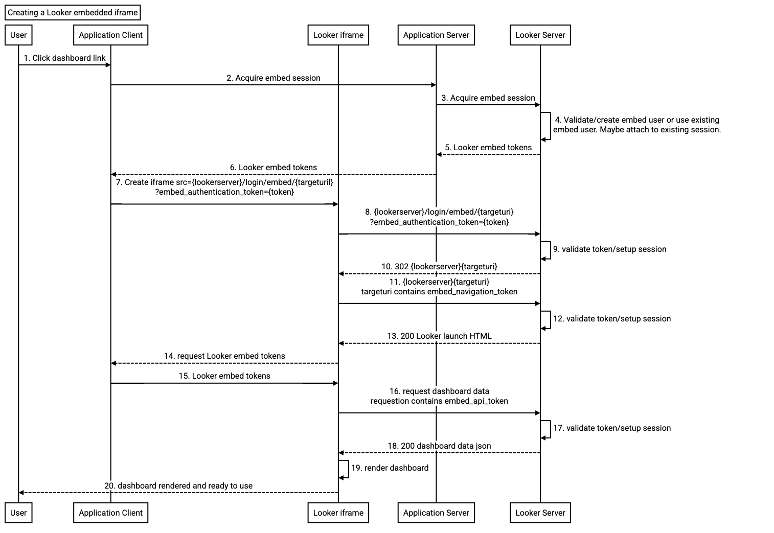 Un diagrama de secuencia que ilustra la creación de un iframe incorporado.