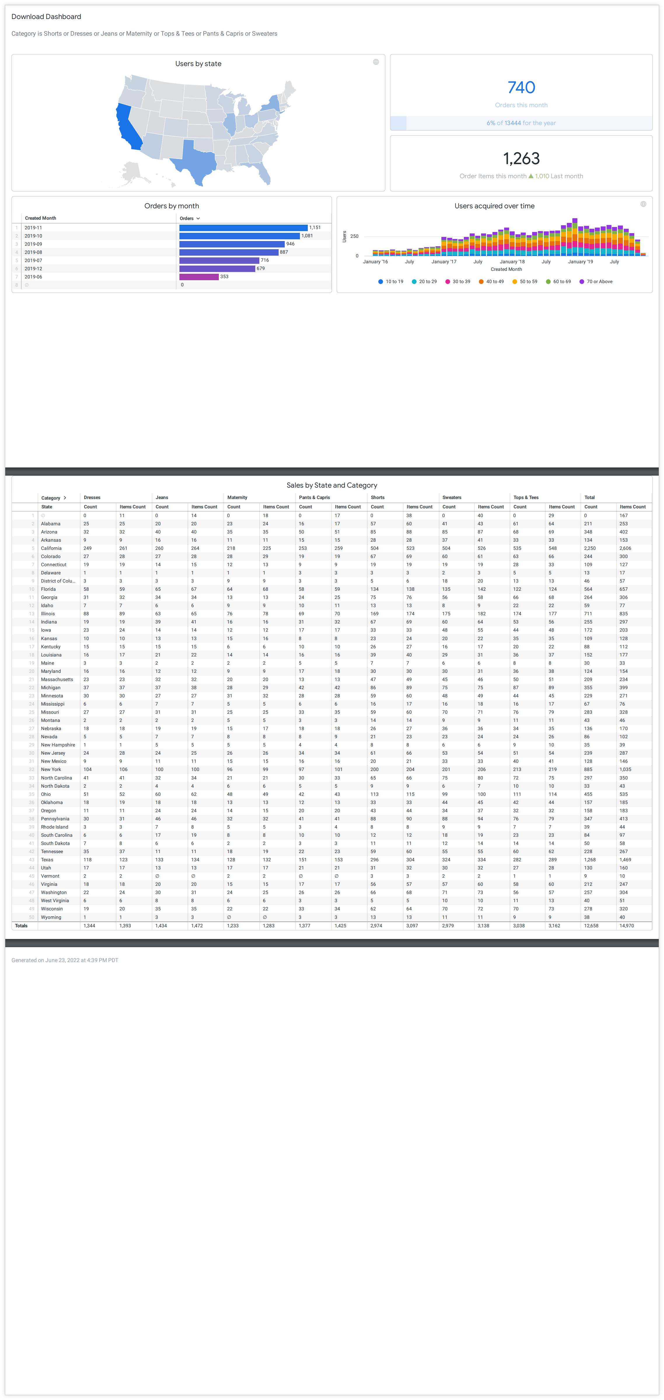 Dashboard herunterladen, das mit den Einstellungen „Papierformat“, „Hochformat“ und „Tabellen für die Anzeige aller Zeilen maximieren“ gerendert wurde