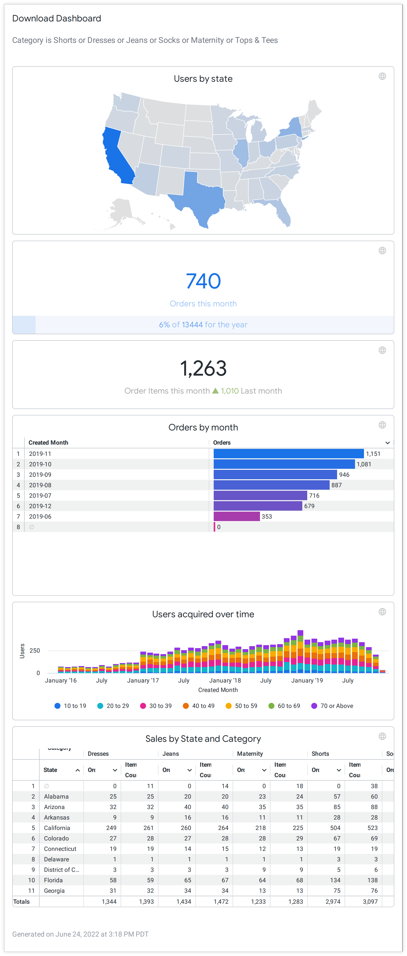 Scarica la dashboard visualizzata con tutti i riquadri sovrapposti in una singola colonna.