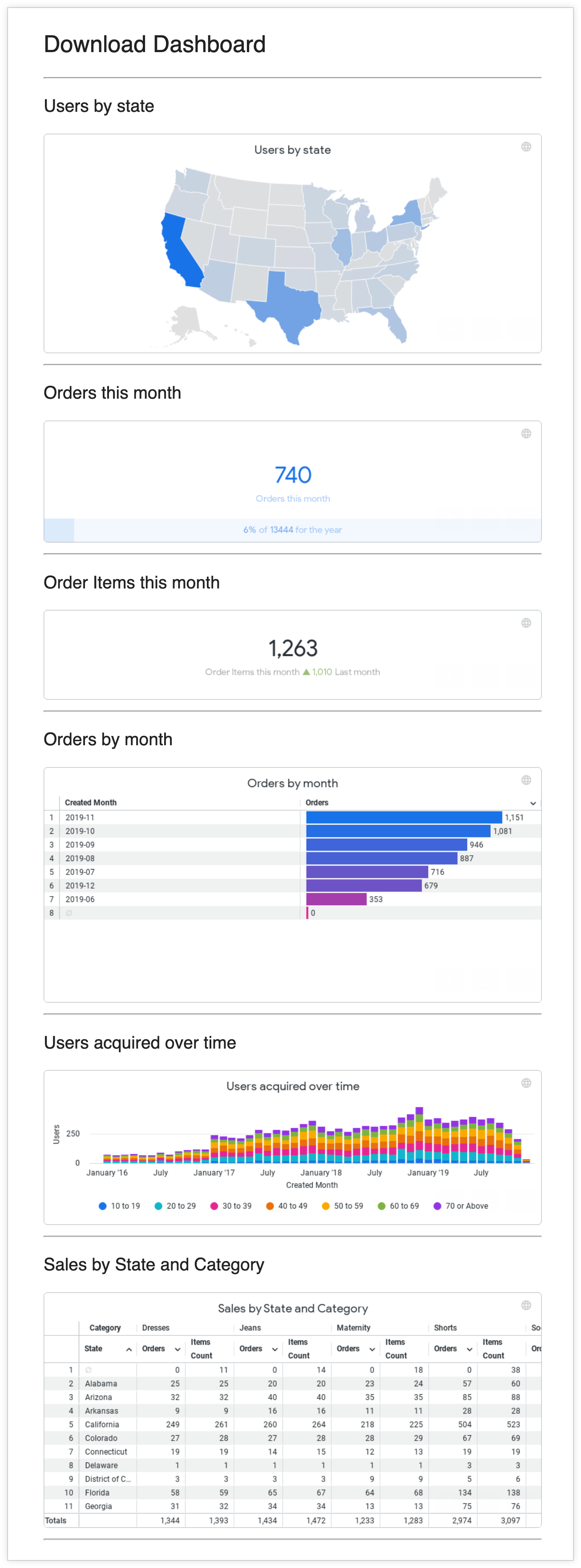 下载的 Dashboard 以 PNG 格式呈现，选择了“正常”表格分辨率，并且“按州和类别划分的订单数”表格列被截断。