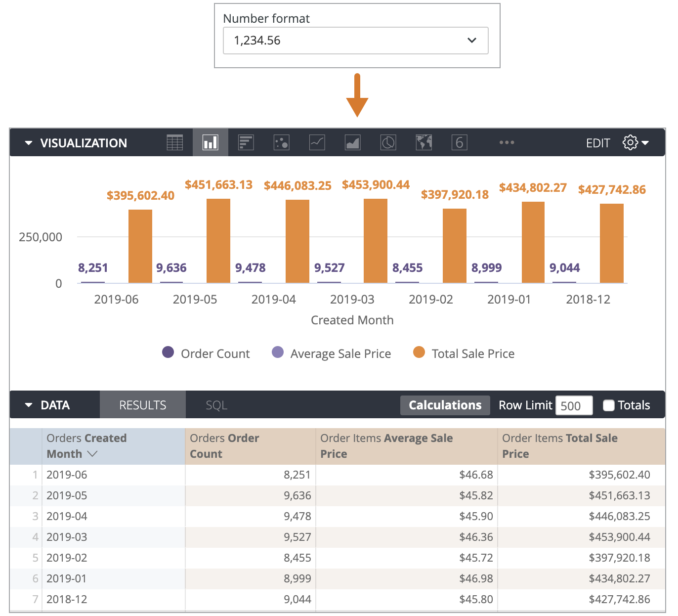 The Explore displays the Orders Order Count for June as $8,251, and the Total Sale Price for June as $395,602.40.