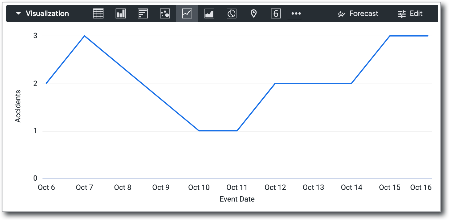 As datas com valores ausentes aparecem no eixo x de um gráfico de linhas, e a linha que conecta cada ponto de dados é executada sem interrupções, passando a impressão de que essas datas têm valores de dados.