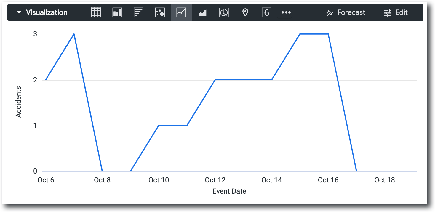 No gráfico de linhas, as datas sem dados são representadas como zero.