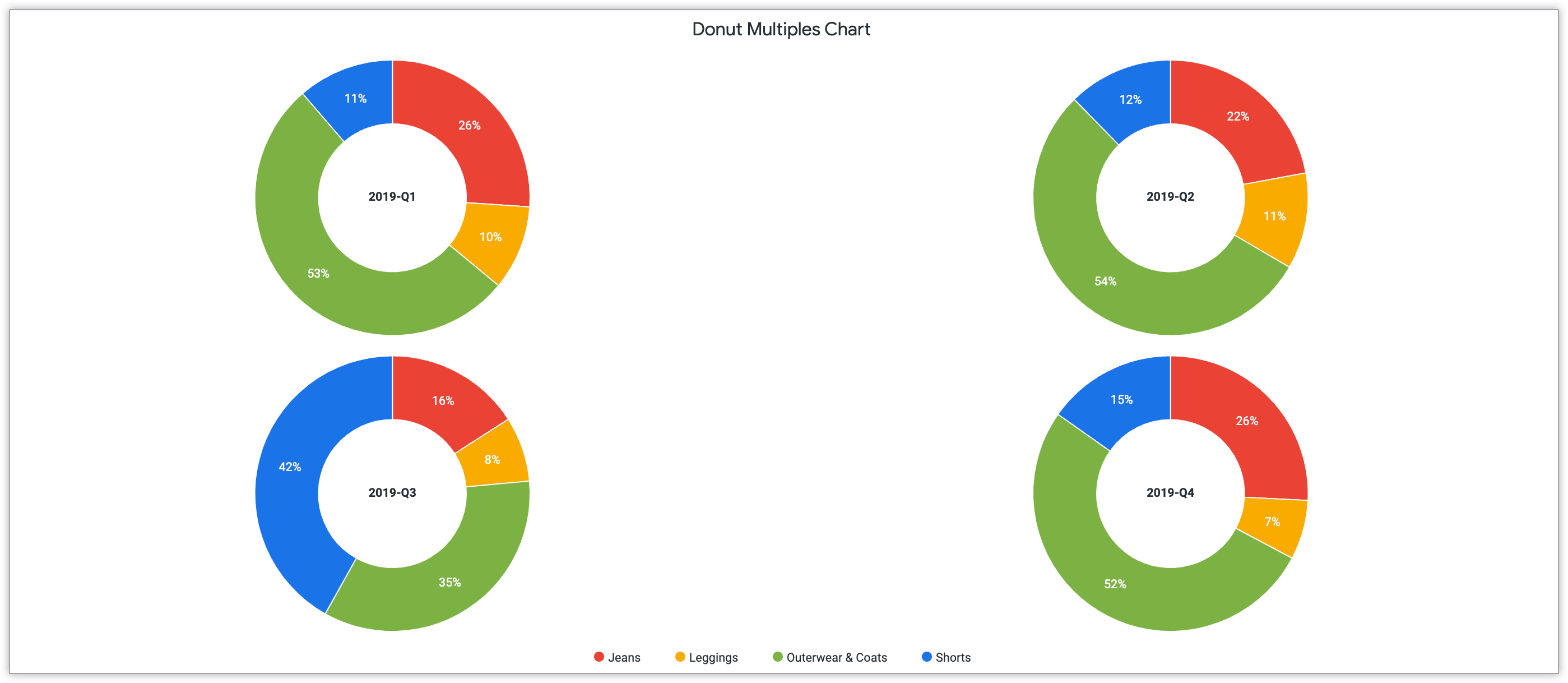 Four donut charts showing quarterly sales in 2019 filtered by jeans, leggings, outerwear and coats, and shorts.