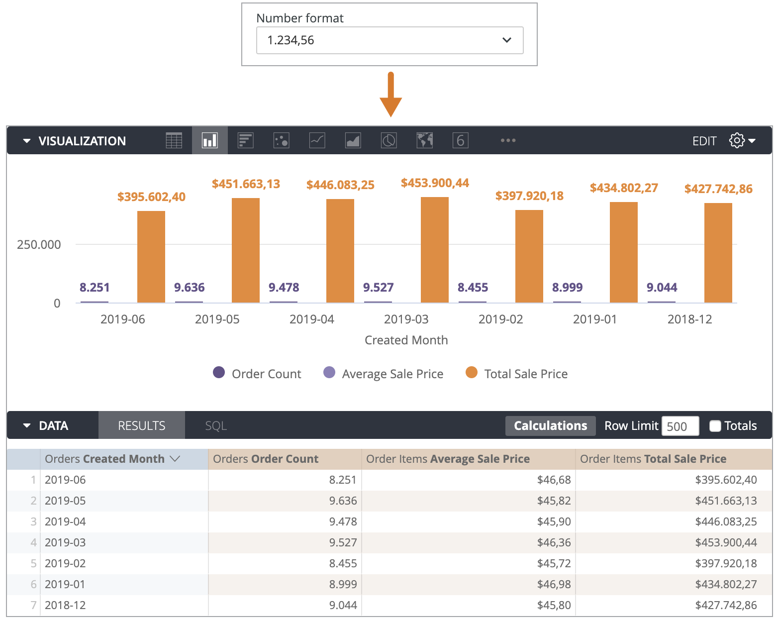 The Explore displays the Orders Order Count for June as $8.251, and the Total Sale Price for June as $395.602,40.