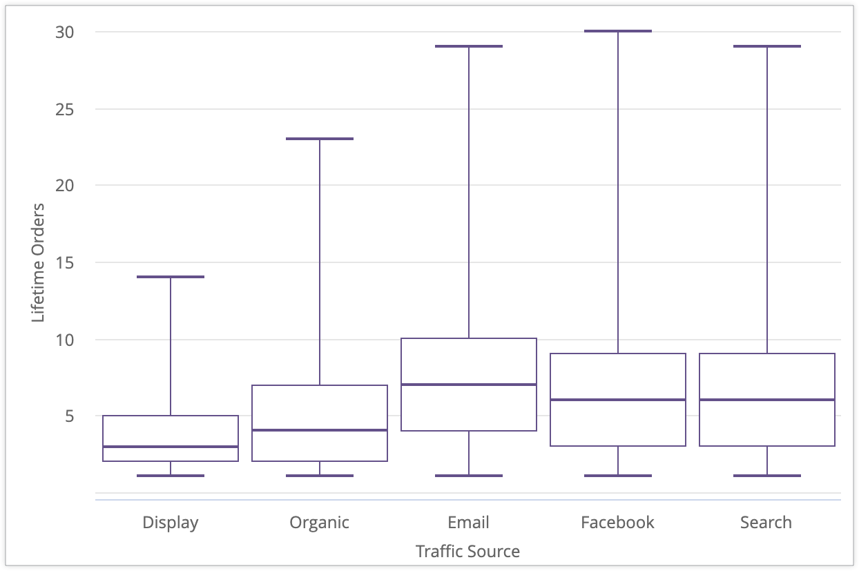 Grafico di esempio con cinque box plot per i valori Display, Organic, Email, Facebook e Ricerca dell&#39;origine traffico.