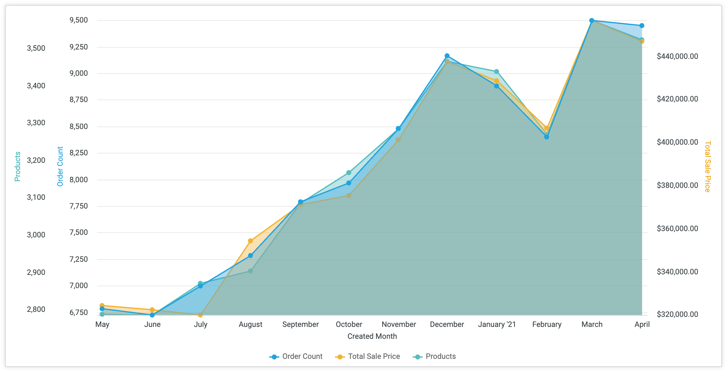 Gráfico de áreas con el mes de creación en el eje X, los recuentos de productos y pedidos a la izquierda y el precio total de venta a la derecha.