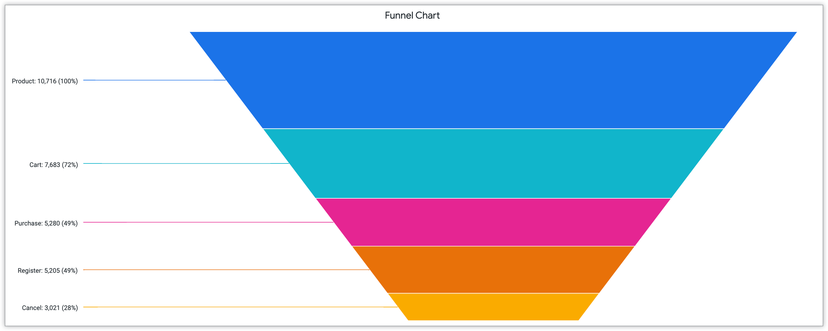 Diagram funnel menampilkan persentase tindakan pelanggan pada tahap Produk, Keranjang, Pembelian, Daftar, dan Batal.