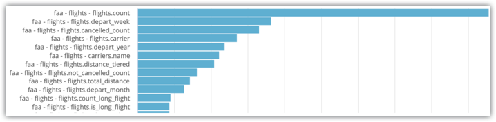 Gráfico de barras que muestra que los campos flights.count y flights.depart_week de la función Explore de vuelos en el modelo faa son los más usados.