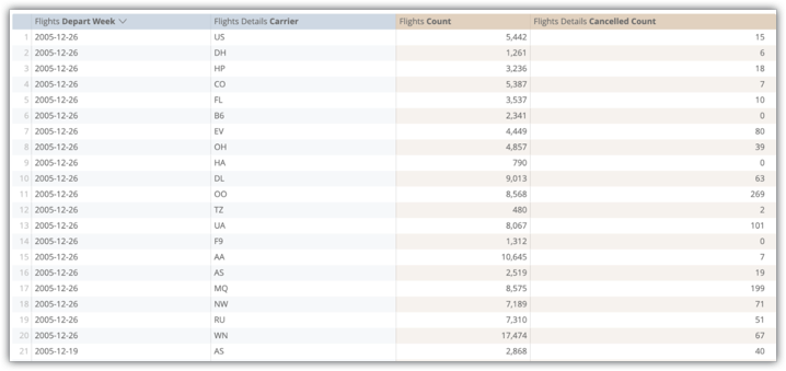 flights_by_week_and_Carrier の集約テーブルから 4 つのフィールドがあるデータテーブルを探索します。