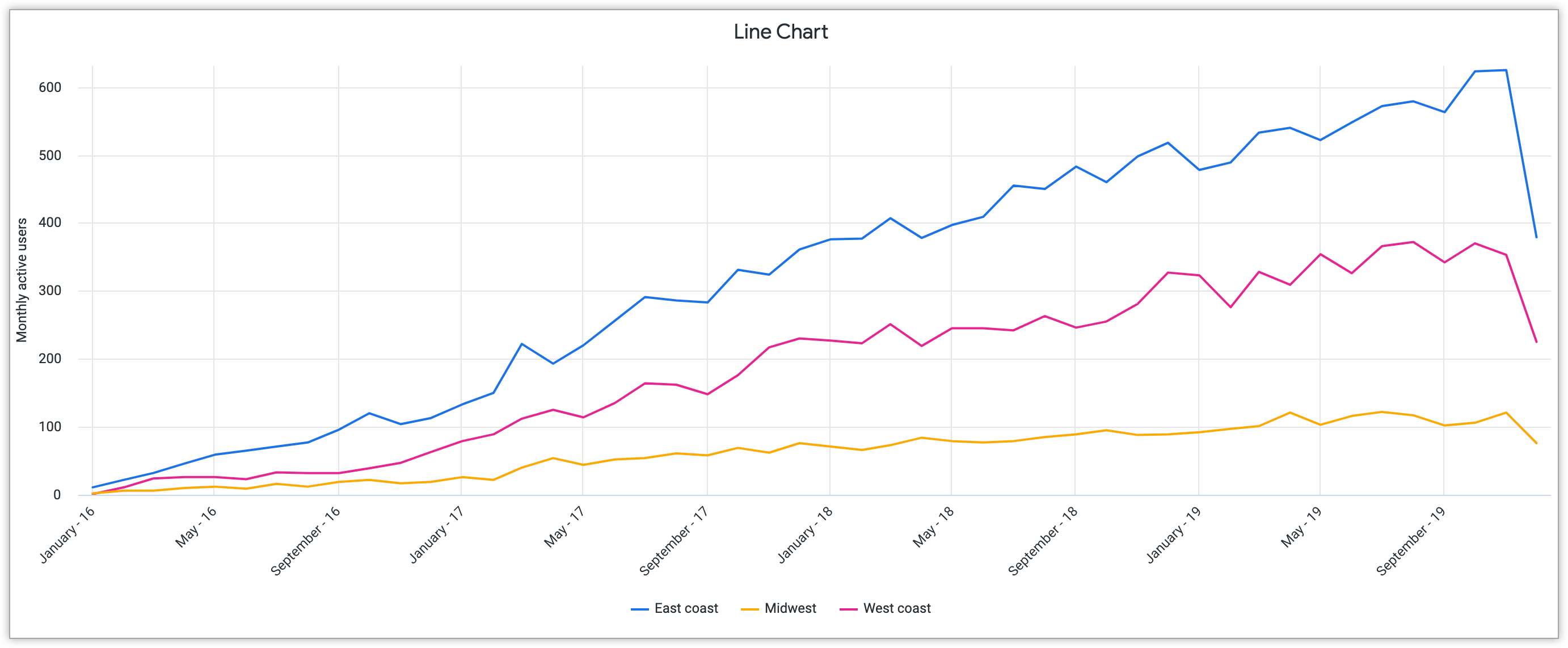 Three-lined chart showing the East Coast, Midwest, and West Coast with Monthly Active Users on the y-axis and months from 2016 to 2018 on the x-axis.