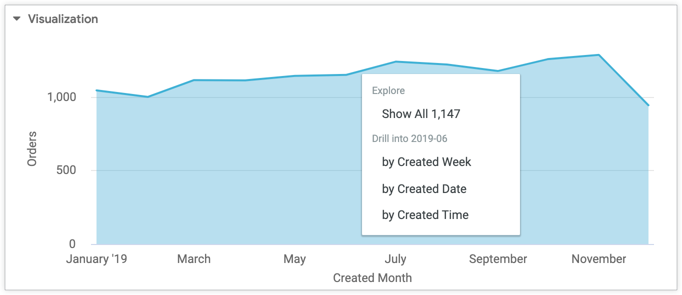 Drill options for the 1,147 orders placed in 2019-06 include displaying records for the 1,147 order items or displaying records for 2019-06 grouped by Created Week, Created Date, or Created Time.