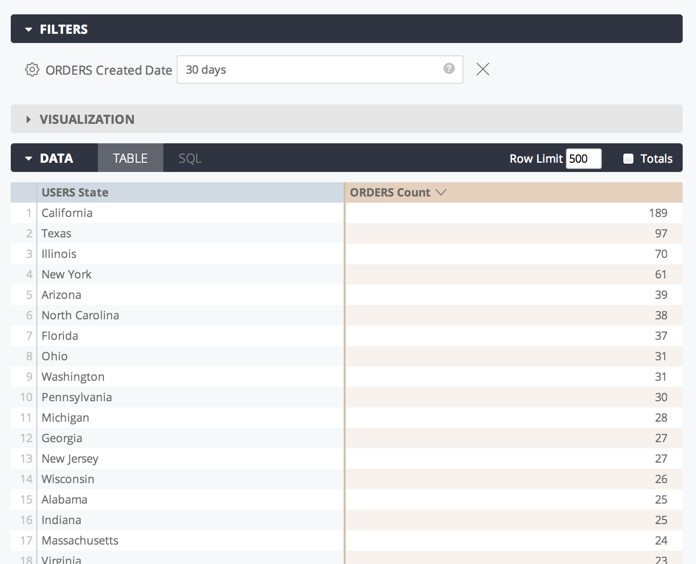 An Explore data table displays a count of orders that are grouped by user state for orders that were placed in the past 30 days.