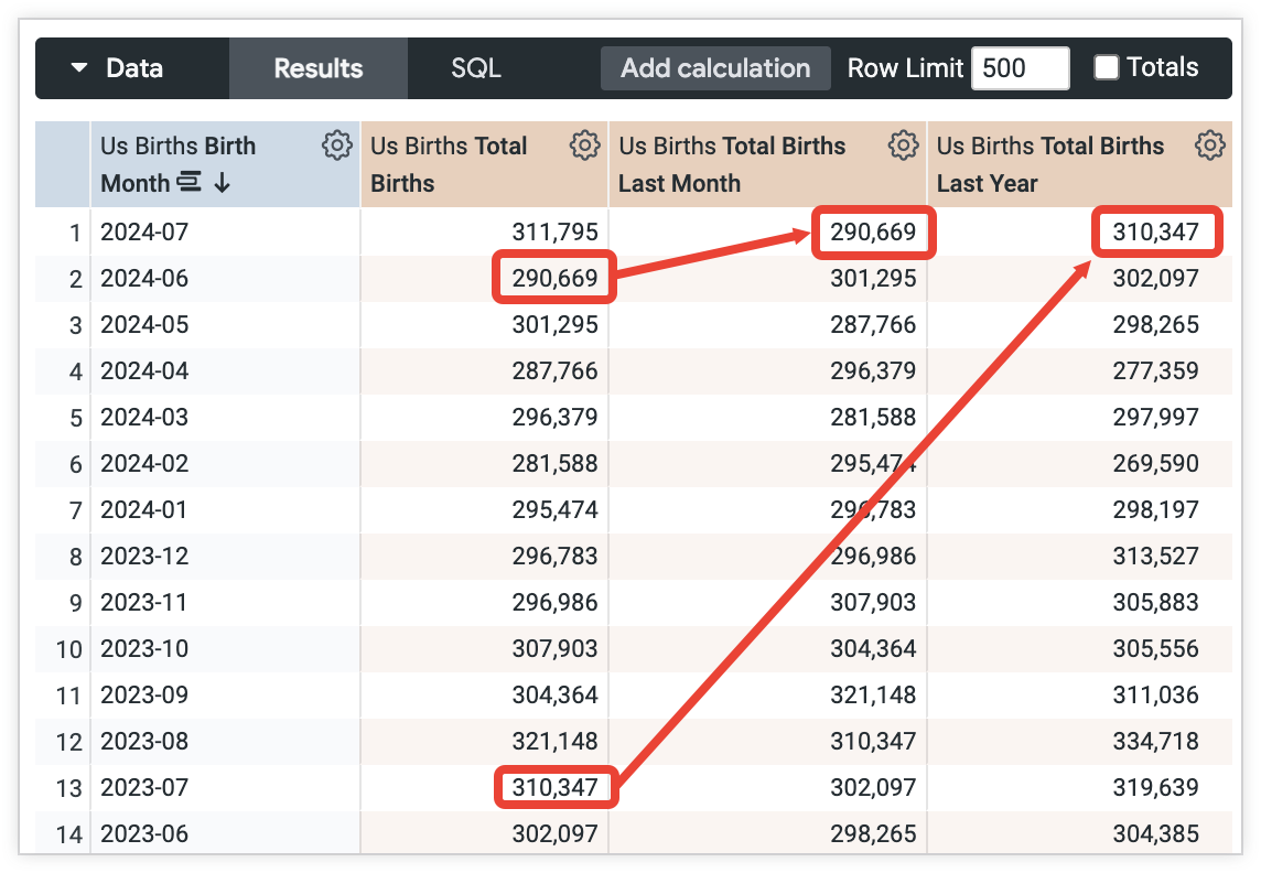 Looker Explore showing columns for Birth Month, Total Births, Total Births Last Month, Total Births Last Year. The Total Births Last Month value for 2024-07 is 290,699, which matches the Total Births value for 2026-04. The Total Births Last Year value for 2024-07 is 310,347, which matches the Total Births value for 2023-07.