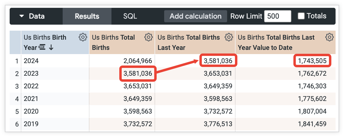 Looker Explore showing columns for Birth Year, Total Births, Total Births Last Year, Total Births Last Year Value to Date. The Total Births Last Year value for 2024 is 3,581,036, which matches the Total Births value for 2023. The Births Last Year Value to Date value for 2024 is 1,743,505.
