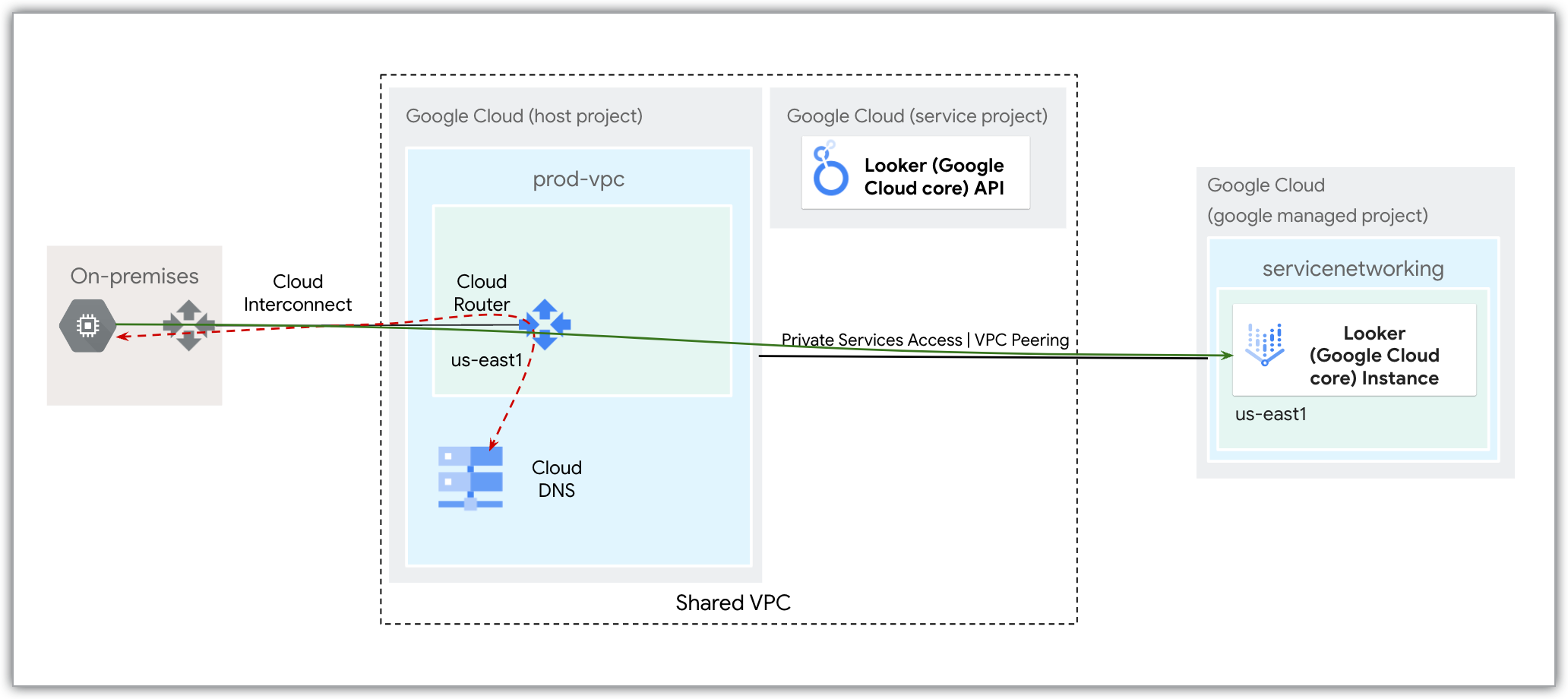 Uma rede do Google Cloud mostrando acesso seguro a uma instância do Looker (núcleo do Google Cloud) para tráfego na mesma região usando o Cloud DNS, o Cloud Router, o Cloud Interconnect e o Acesso a serviços particulares.