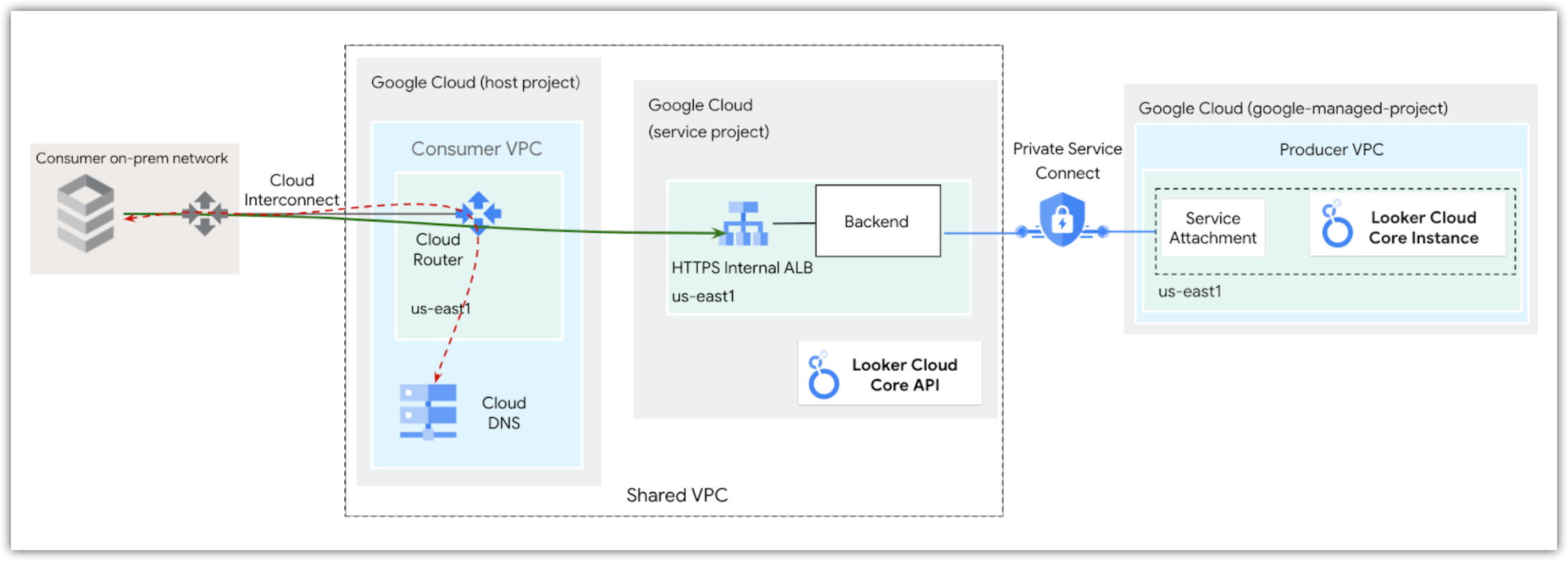The network architecture for accessing a Looker (Google Cloud core) instance from on-premises using a backend.