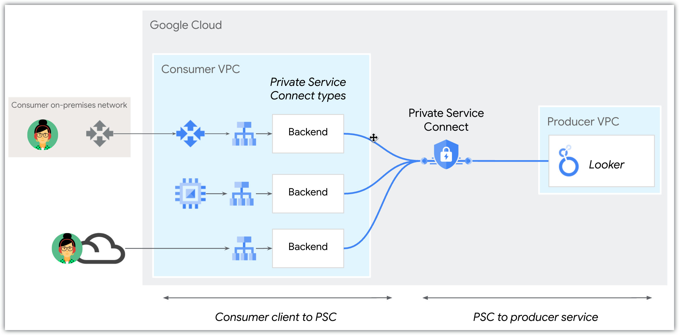 Private Service Connect を使用すると、トラフィックをエンドポイントとバックエンドに送信して、Looker(Google Cloud コア)に転送できます。