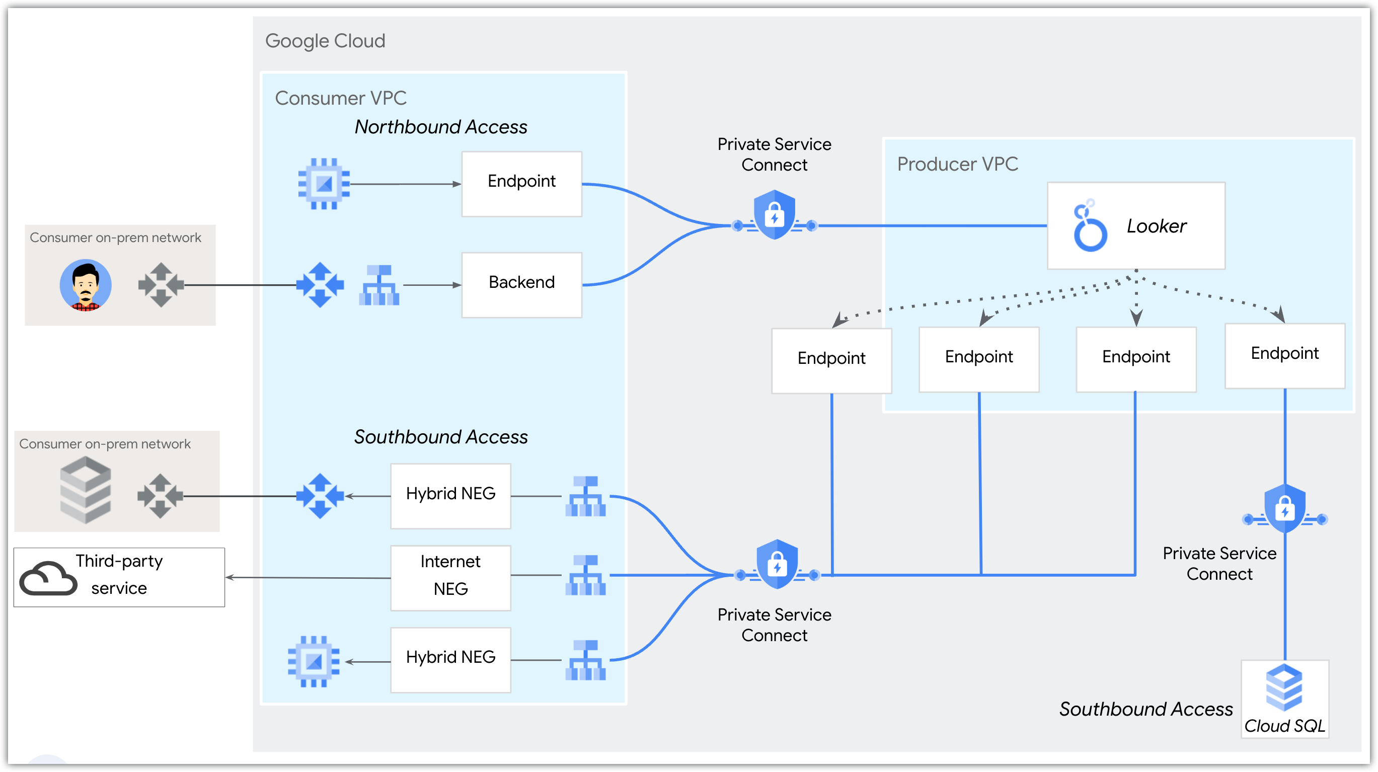 Private Service Connect のノースバウンド ネットワーク トポロジとサウスバウンド ネットワーク トポロジの概要。