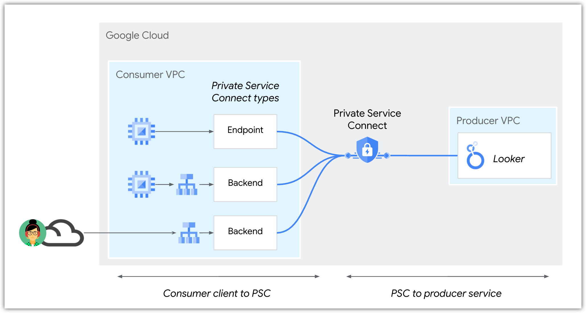 Mit Private Service Connect können Sie Traffic an Endpunkte und Back-Ends senden, die den Traffic an Looker (Google Cloud Core) weiterleiten.