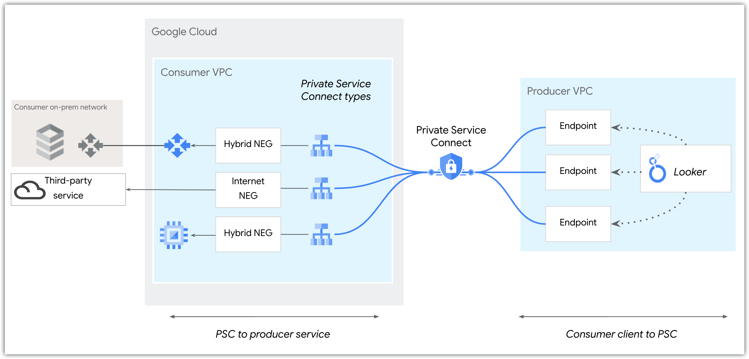 Private Service Connect verbindet Looker (Google Cloud Core) über Load-Balancer und Hybrid- oder Internet-NEGs mit Diensten.