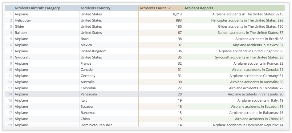 Una tabla de datos incluye un cálculo basado en tablas que concatena los valores de las columnas Accidents Aircraft Category, Accidents Country y Accidents Count en una sola columna.