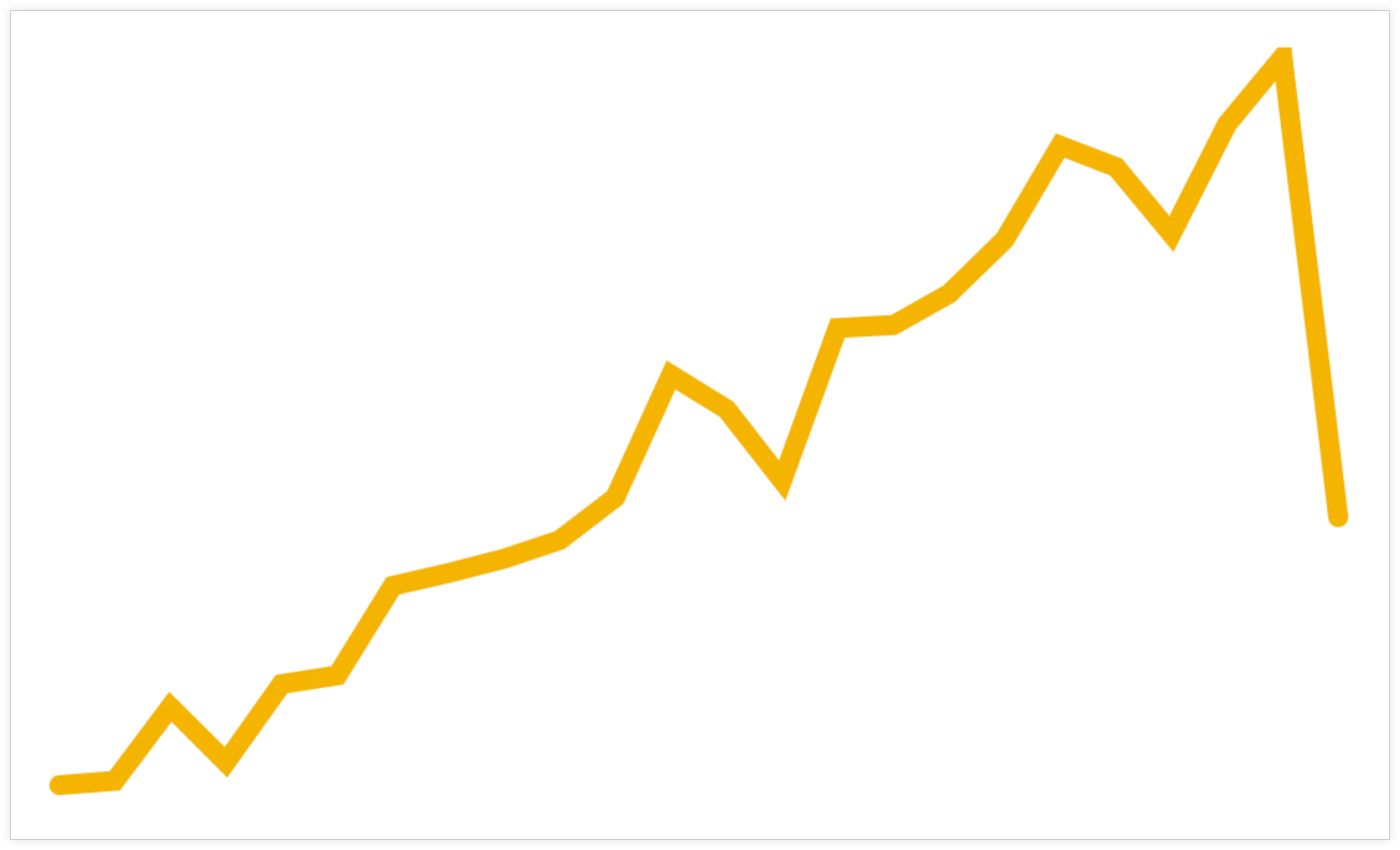 Una visualización de minigráfico.