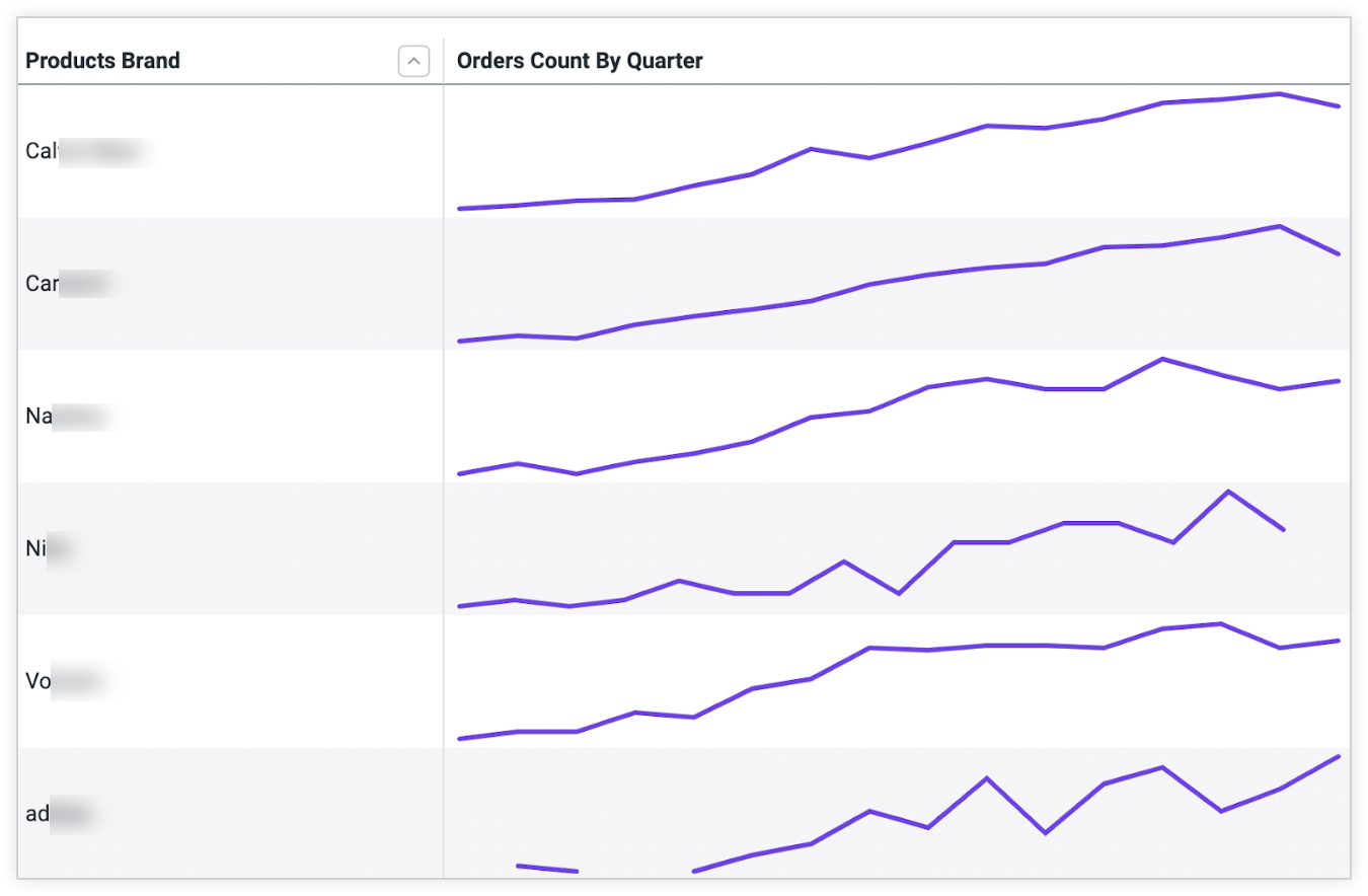 Eine benutzerdefinierte Visualisierung mit einer Tabelle mit einer Zeile für jede Marke und einer eingebetteten Sparkline-Visualisierung, die die Bestellungen pro Quartal in jeder Zeile anzeigt.