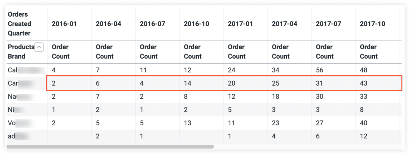 Gráfico de resultados de datos con los recuentos de pedidos destacados en la segunda fila.