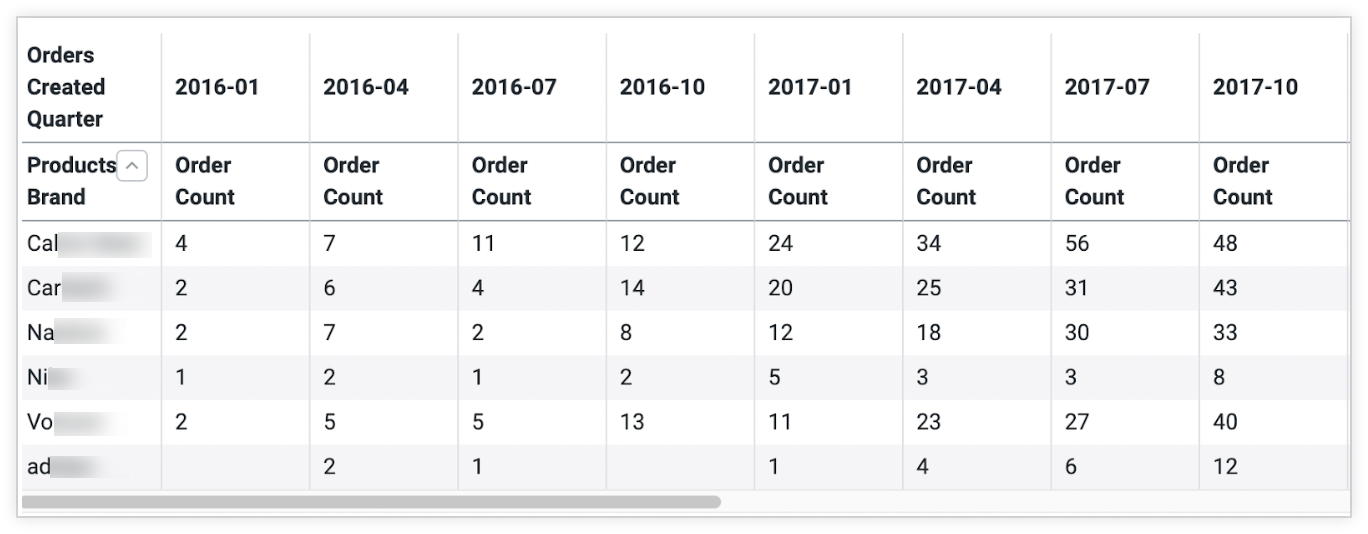 Gráfico que resulta de una consulta sobre los recuentos de pedidos por marca, con un reorientación en la dimensión Trimestre de pedidos creados.