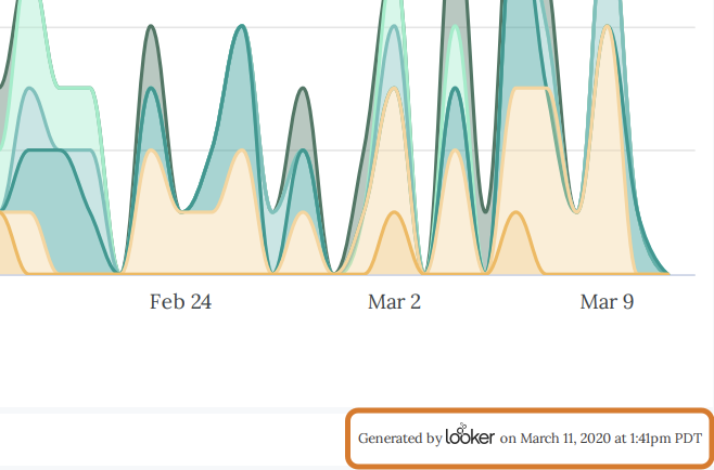 A screenshot of a downloaded PDF of a Looker dashboard. There is a footnote that reads 'Generated by Looker on March 12, 2020 at 9:04am PDT'.