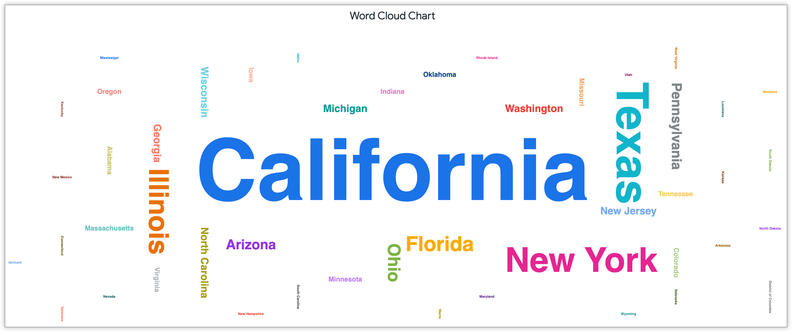 Diagram cloud kata yang menampilkan nama negara bagian menurut jumlah pelanggan di negara bagian tersebut.
