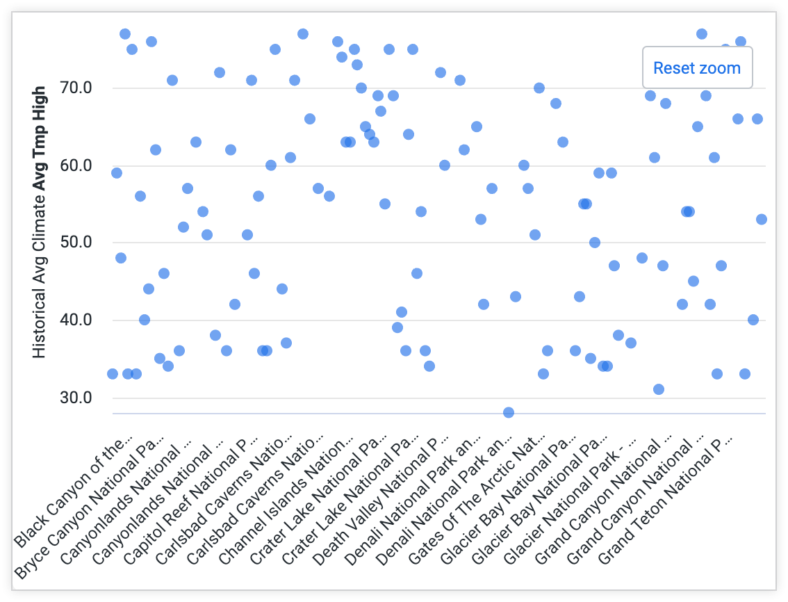 La selección ampliada del diagrama de dispersión de temperatura alta promedio para parques nacionales de EE.UU. ahora con puntos de datos que se pueden distinguir individualmente.