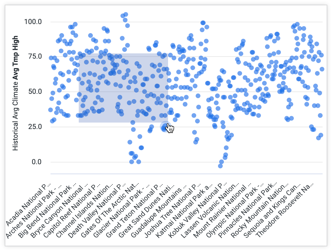 Eine schwer zu lesende Streudiagrammvisualisierung mit einer großen Anzahl von Werten für die durchschnittliche Höchsttemperatur in US-Nationalparks, wobei ein ausgewähltes Gebiet durch ein schattiertes Rechteck gekennzeichnet ist.