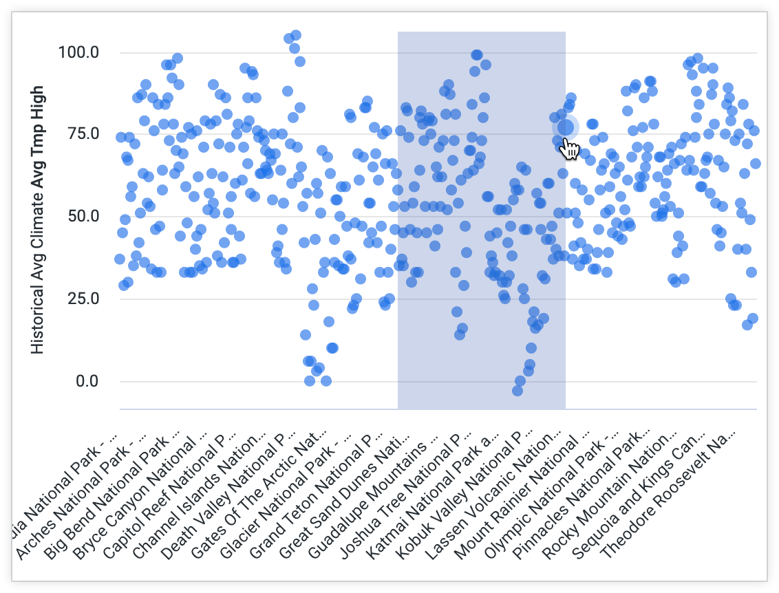 Un riquadro della dashboard con un&#39;area zoom evidenziata che copre l&#39;intero asse y e una parte dell&#39;asse x.