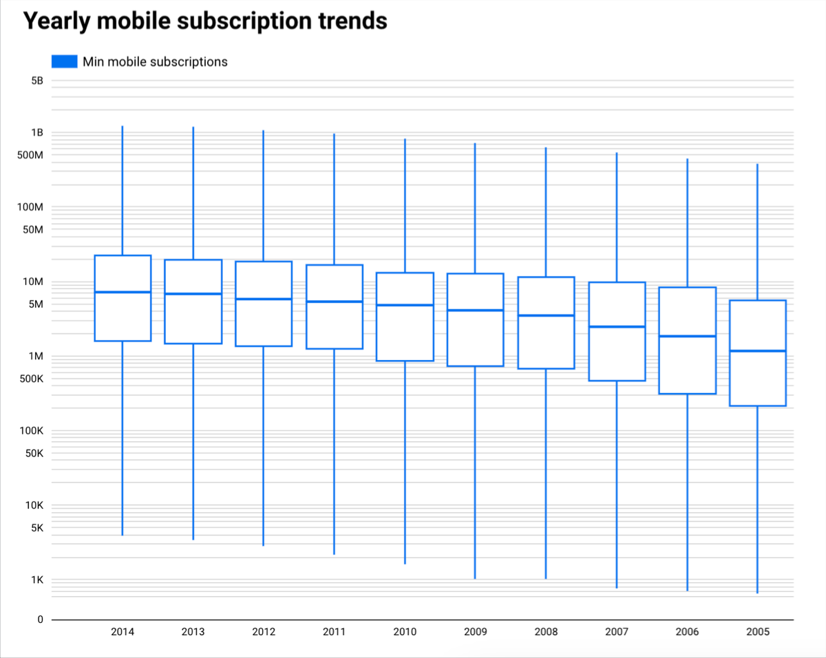 Un gráfico de caja muestra las tendencias de suscripciones para dispositivos móviles por año.