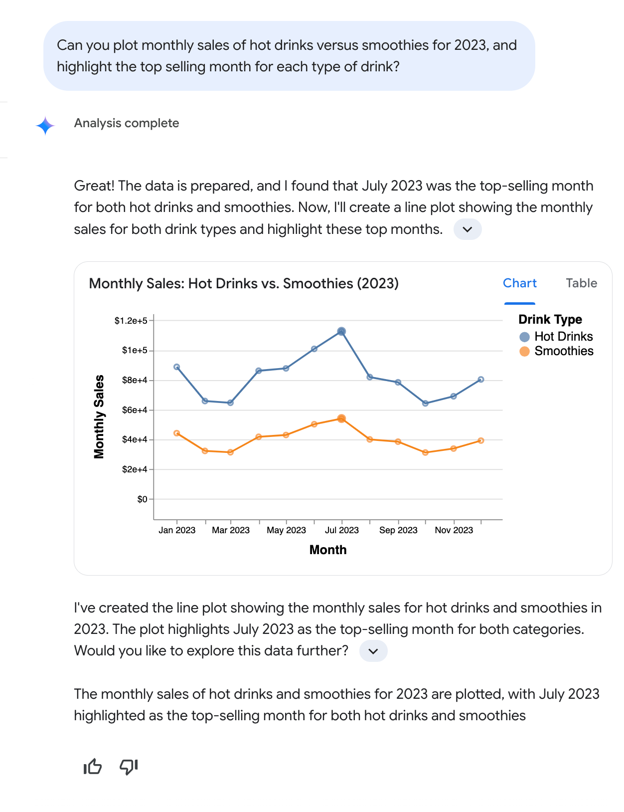 Conversational Analytics chat that includes a line graph of monthly sales of hot drinks and smoothies in 2023, with July highlighted.