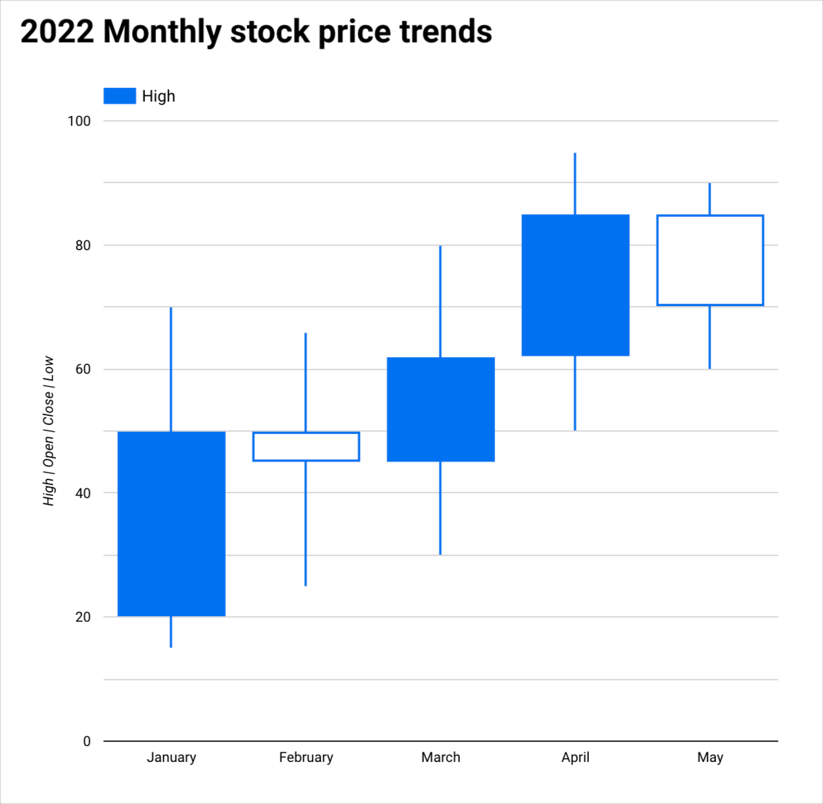 Un gráfico de velas muestra las tendencias mensuales de las acciones para enero, febrero, marzo, abril y mayo de 2022.