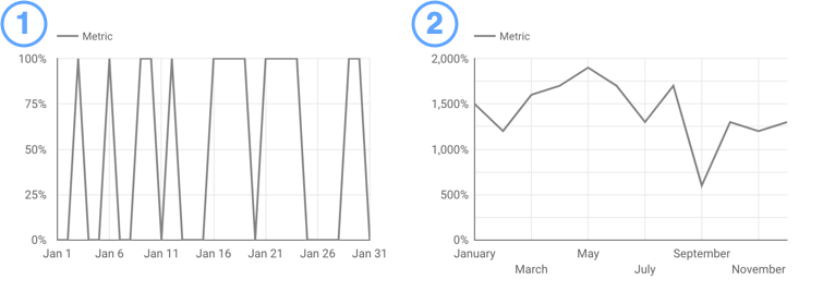 Deux graphiques de séries temporelles: l&#39;un affiche une métrique groupée par date, l&#39;autre une métrique groupée par mois.