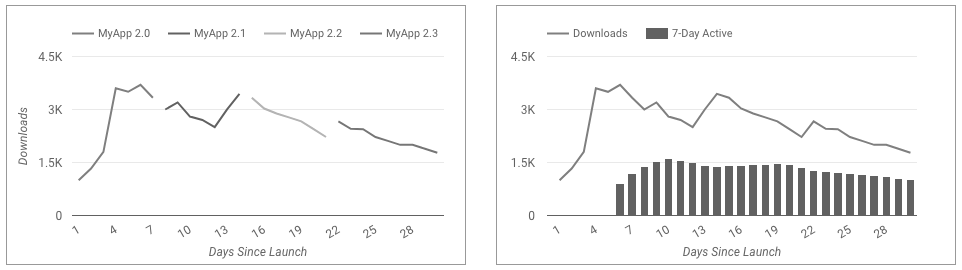 Un gráfico de líneas muestra la métrica Descargas desglosada por diferentes valores de la dimensión Productos, y otro gráfico de líneas muestra la métrica Descargas como una línea y la métrica Usuarios activos durante 7 días como columnas.