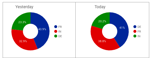 Deux graphiques circulaires, l&#39;un intitulé &quot;Hier&quot; et l&#39;autre &quot;Aujourd&#39;hui&quot;, affichent la valeur la plus élevée en bleu foncé: la valeur la plus élevée pour hier est la France, et celle pour aujourd&#39;hui est l&#39;Allemagne.