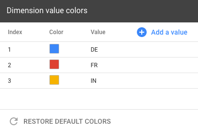 Trois pays sont représentés dans un graphique à secteurs: DE (Allemagne), FR (France) et IN (Inde) sont associés à des couleurs dans la carte de couleurs des valeurs de dimension.