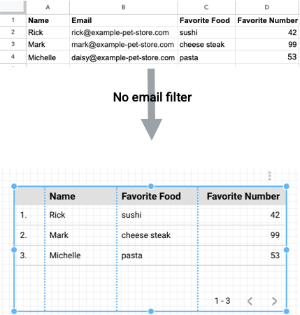 Un tableau qui n&#39;est pas filtré par l&#39;adresse e-mail d&#39;un utilisateur affiche toutes les valeurs d&#39;une feuille de calcul Google Sheets incluant les colonnes &quot;Nom&quot;, &quot;Plat préféré&quot; et &quot;Nombre préféré&quot; pour tous les utilisateurs de la feuille de calcul.