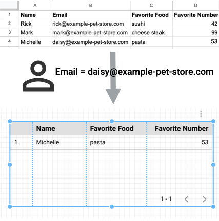 L&#39;utilisatrice Michelle consulte un rapport dont les données Google Sheets sont limitées à l&#39;adresse e-mail daisy@example-pet-store.com. Seuls le nom, le plat préféré et le nombre préféré de cette utilisatrice figurent dans le tableau.